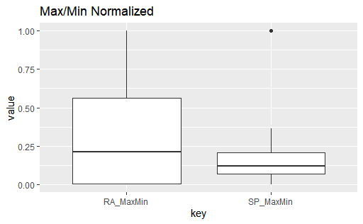 Min-Max Normalized