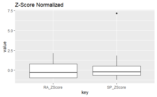 Z-Score Normalized